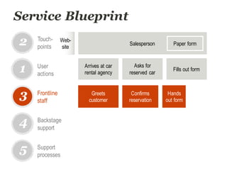 Service Blueprint
Arrives at car
rental agency
Fills out form
Asks for
reserved car
User
actions
1
3
4
5
Touch-
points
Frontline
staff
Backstage
support
Support
processes
Salesperson Paper form
Greets
customer
Confirms
reservation
Hands
out form
2 Web-
site
 