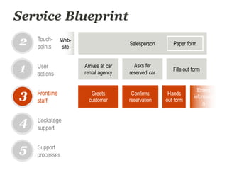 Service Blueprint
Arrives at car
rental agency
Fills out form
Asks for
reserved car
User
actions
1
3
4
5
Touch-
points
Frontline
staff
Backstage
support
Support
processes
Salesperson Paper form
Greets
customer
Confirms
reservation
Enters
informatio
n
Hands
out form
2 Web-
site
 