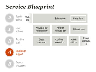 Service Blueprint
Arrives at car
rental agency
Fills out form
Asks for
reserved car
User
actions
1
2
3
4
5
Touch-
points
Frontline
staff
Backstage
support
Support
processes
Salesperson Paper form
Greets
customer
Confirms
reservation
Enters
informatio
n
Hands
out form
Web-
site
 
