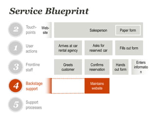 Service Blueprint
Arrives at car
rental agency
Fills out form
Asks for
reserved car
User
actions
1
2
3
4
5
Touch-
points
Frontline
staff
Backstage
support
Support
processes
Salesperson Paper form
Greets
customer
Hands
out form
Confirms
reservation
Maintains
website
Web-
site
Enters
informatio
n
 