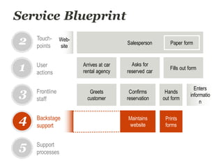 Service Blueprint
Arrives at car
rental agency
Fills out form
Asks for
reserved car
User
actions
1
2
3
4
5
Touch-
points
Frontline
staff
Backstage
support
Support
processes
Salesperson Paper form
Greets
customer
Hands
out form
Confirms
reservation
Prints
forms
Maintains
website
Web-
site
Enters
informatio
n
 