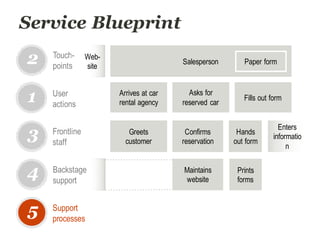 Web-
site
Service Blueprint
Arrives at car
rental agency
Fills out form
Asks for
reserved car
User
actions
1
2
3
5
Touch-
points
Frontline
staff
Support
processes
Salesperson Paper form
Greets
customer
Hands
out form
4 Backstage
support
Confirms
reservation
Prints
forms
Maintains
website
Enters
informatio
n
 