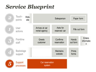Service Blueprint
Arrives at car
rental agency
Fills out form
Asks for
reserved car
User
actions
1
2
3
5
Touch-
points
Frontline
staff
Support
processes
Salesperson Paper form
Greets
customer
Hands
out form
4 Backstage
support
Car reservation
system
Confirms
reservation
Enters
informatio
n
Web-
site
Prints
forms
Maintains
website
 