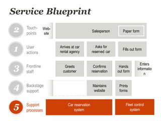 Service Blueprint
Arrives at car
rental agency
Fills out form
Asks for
reserved car
User
actions
1
2
3
5
Touch-
points
Frontline
staff
Support
processes
Salesperson Paper form
Greets
customer
Hands
out form
4 Backstage
support
Car reservation
system
Fleet control
system
Confirms
reservation
Enters
informatio
n
Web-
site
Prints
forms
Maintains
website
 