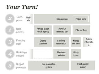 Your Turn!
Arrives at car
rental agency
Fills out form
Asks for
reserved car
User
actions
1
2
3
5
Touch-
points
Frontline
staff
Support
processes
Salesperson Paper form
Greets
customer
Hands
out form
4 Backstage
support
Car reservation
system
Fleet control
system
Confirms
reservation
Enters
informatio
n
Web-
site
Prints
forms
Maintains
website
 