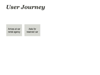 User Journey
Arrives at car
rental agency
Asks for
reserved car
 