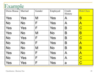 Classification - Decision Tree 24
Example
Owns House Married Gender Employed Credit
History
Risk Class
Yes Yes M Yes A B
No No F Yes A A
Yes Yes F Yes B C
Yes No M No B B
No Yes F Yes B C
No No F Yes B A
No No M No B B
Yes No F Yes A A
No Yes F Yes A C
Yes Yes F Yes a C
 