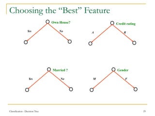 Classification - Decision Tree 25
Choosing the “Best” Feature
Gender
M F
Married ?
Yes No
Credit rating
A B
Own House?
Yes No
 
