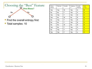 Classification - Decision Tree 26
Choosing the “Best” Feature
Own House?
Yes No
 Find the overall entropy first:
 Total samples: 10
Owns
House
Married Gender Employe
d
Credit
History
Risk
Class
Yes Yes M Yes A B
No No F Yes A A
Yes Yes F Yes B C
Yes No M No B B
No Yes F Yes B C
No No F Yes B A
No No M No B B
Yes No F Yes A A
No Yes F Yes A C
Yes Yes F Yes a C
 