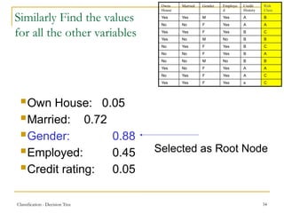 Classification - Decision Tree 34
Similarly Find the values
for all the other variables
Owns
House
Married Gender Employe
d
Credit
History
Risk
Class
Yes Yes M Yes A B
No No F Yes A A
Yes Yes F Yes B C
Yes No M No B B
No Yes F Yes B C
No No F Yes B A
No No M No B B
Yes No F Yes A A
No Yes F Yes A C
Yes Yes F Yes a C
Own House: 0.05
Married: 0.72
Gender: 0.88
Employed: 0.45
Credit rating: 0.05
Selected as Root Node
 