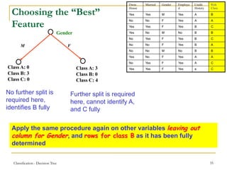 Classification - Decision Tree 35
Choosing the “Best”
Feature
Gender
M F
Class A: 3
Class B: 0
Class C: 4
Class A: 0
Class B: 3
Class C: 0
No further split is
required here,
identifies B fully
Further split is required
here, cannot identify A,
and C fully
Apply the same procedure again on other variables leaving out
column for Gender, and rows for class B as it has been fully
determined
Owns
House
Married Gender Employe
d
Credit
History
Risk
Class
Yes Yes M Yes A B
No No F Yes A A
Yes Yes F Yes B C
Yes No M No B B
No Yes F Yes B C
No No F Yes B A
No No M No B B
Yes No F Yes A A
No Yes F Yes A C
Yes Yes F Yes a C
 