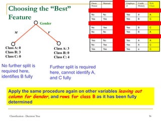 Classification - Decision Tree 36
Choosing the “Best”
Feature
Gender
M F
Class A: 3
Class B: 0
Class C: 4
Class A: 0
Class B: 3
Class C: 0
No further split is
required here,
identifies B fully
Further split is required
here, cannot identify A,
and C fully
Apply the same procedure again on other variables leaving out
column for Gender, and rows for class B as it has been fully
determined
Owns
House
Married Gender Employe
d
Credit
History
Risk
Class
Yes Yes M Yes A B
No No F Yes A A
Yes Yes F Yes B C
Yes No M No B B
No Yes F Yes B C
No No F Yes B A
No No M No B B
Yes No F Yes A A
No Yes F Yes A C
Yes Yes F Yes a C
 