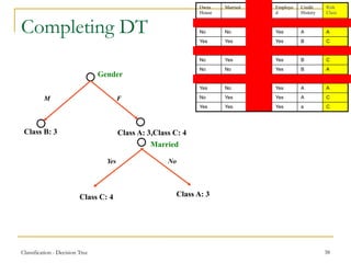 Classification - Decision Tree 38
Completing DT
Gender
M F
Class A: 3,Class C: 4
Class B: 3
Married
Yes No
Owns
House
Married Gender Employe
d
Credit
History
Risk
Class
Yes Yes M Yes A B
No No F Yes A A
Yes Yes F Yes B C
Yes No M No B B
No Yes F Yes B C
No No F Yes B A
No No M No B B
Yes No F Yes A A
No Yes F Yes A C
Yes Yes F Yes a C
Class C: 4 Class A: 3
 