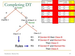 Classification - Decision Tree 39
Completing DT
Owns
House
Married Gender Employe
d
Credit
History
Risk
Class
Yes Yes M Yes A B
No No F Yes A A
Yes Yes F Yes B C
Yes No M No B B
No Yes F Yes B C
No No F Yes B A
No No M No B B
Yes No F Yes A A
No Yes F Yes A C
Yes Yes F Yes a C
Gender
M F
Class A: 3,Class C: 4
Class B: 3
Married
Yes No
Class C: 4 Class A: 3
Rules
R1: If Gender=M then Class B
R2: If Gender=F and Married=Yes
Then Class C
R3: If Gender=F and Married=No
Then Class A
 