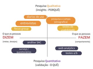 Pesquisa Quantitativa
(validação - O QUÊ)
Pesquisa Qualitativa
(insights - PORQUÊ)
O que as pessoas
entrevistas
focus group
diarios de uso
surveys /
questionários
testes de
usabilidade
testes a/b
web analytics
análise SAC
DIZEM
(metas, desejos)
O que as pessoas
FAZEM
(comportamento)
____________________________________________________
______________________________________
pesquisa a campo
(etnografica)
 