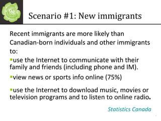 Scenario #1: New immigrants Recent immigrants are more likely than Canadian-born individuals and other immigrants to: use the Internet to communicate with their family and friends (including phone and IM).  view news or sports info online (75%) use the Internet to download music, movies or television programs and to listen to online radio .  Statistics Canada * 