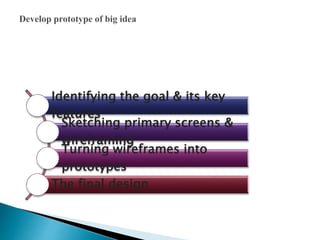 Identifying the goal & its key
features
Sketching primary screens &
wireframing
Turning wireframes into
prototypes
The final design
 