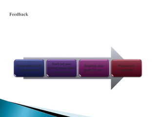 Know what you're
going to test
Don't tell your
testing group about
your product
Establish clear
goals for users
Prepare test
questions
 