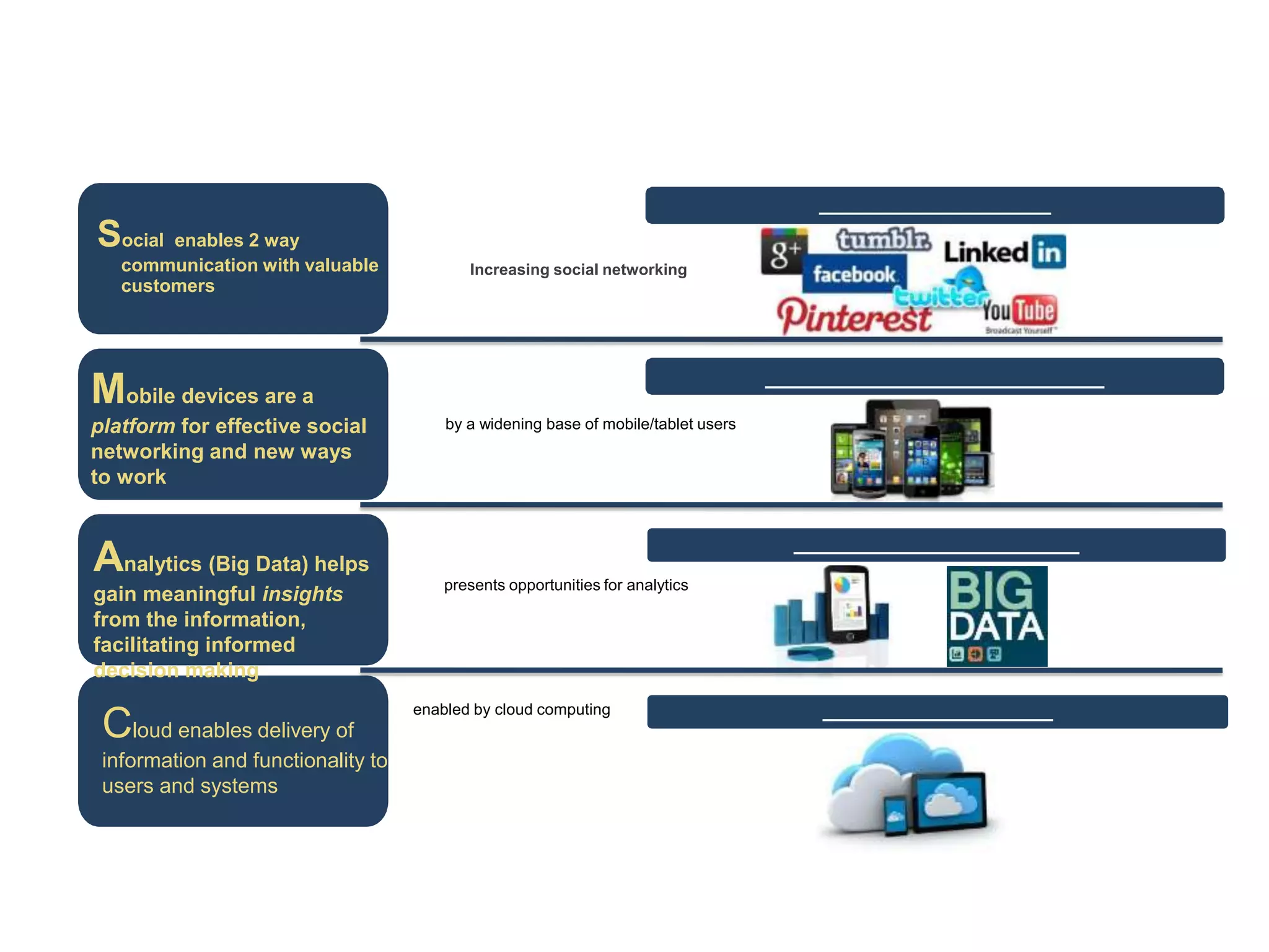 Cloud enables delivery of
information and functionality to
users and systems
Analytics (Big Data) helps
gain meaningful insights
from the information,
facilitating informed
decision making
Mobile devices are a
platform for effective social
networking and new ways
to work
Social enables 2 way
communication with valuable
customers
Increasing social networking
by a widening base of mobile/tablet users
presents opportunities for analytics
enabled by cloud computing
 