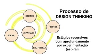 EMPATIZAR
DEFINIR
IDEAR
PROTOTIPAR
TESTAR
Processo de
DESIGN THINKING
Estágios recursivos
com aprofundamento
por experimentação
(espiral)
 