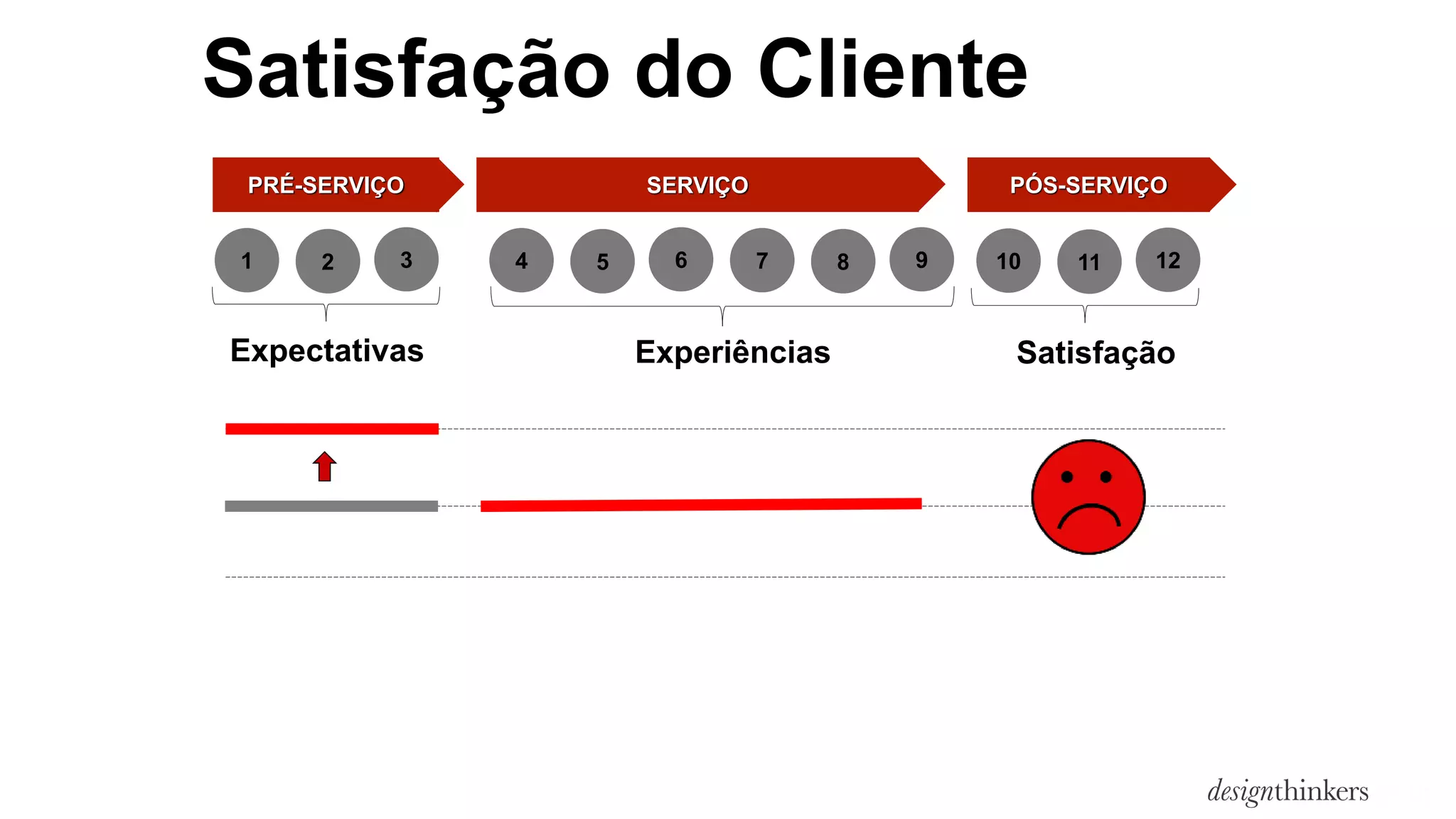 PRÉ-SERVIÇO SERVIÇO PÓS-SERVIÇO
1 2 3 4 5 6 7 8 9 10 11 12
Satisfação do Cliente
Expectativas Experiências Satisfação
 