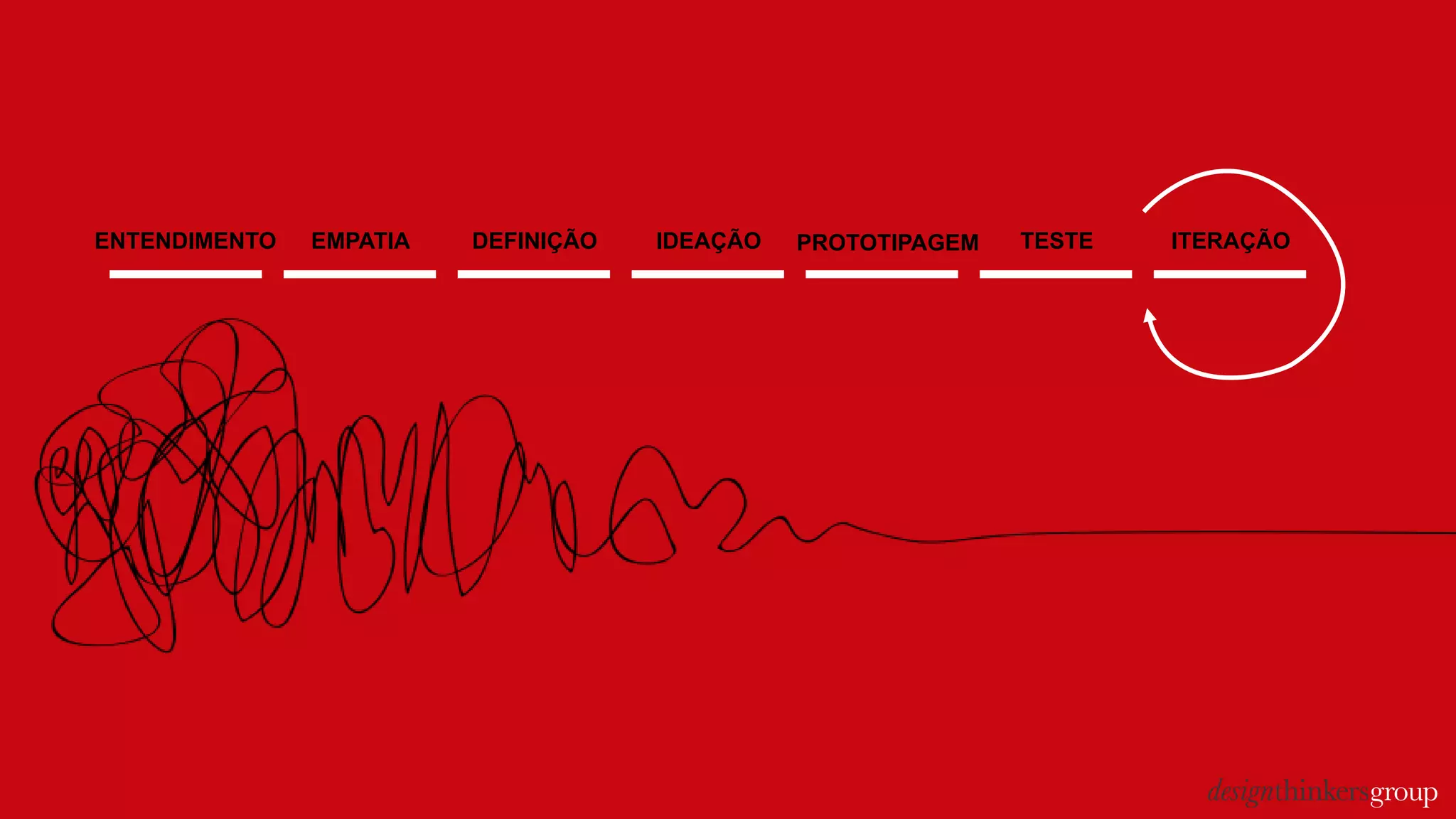 ENTENDIMENTO EMPATIA DEFINIÇÃO IDEAÇÃO PROTOTIPAGEM TESTE ITERAÇÃO
 