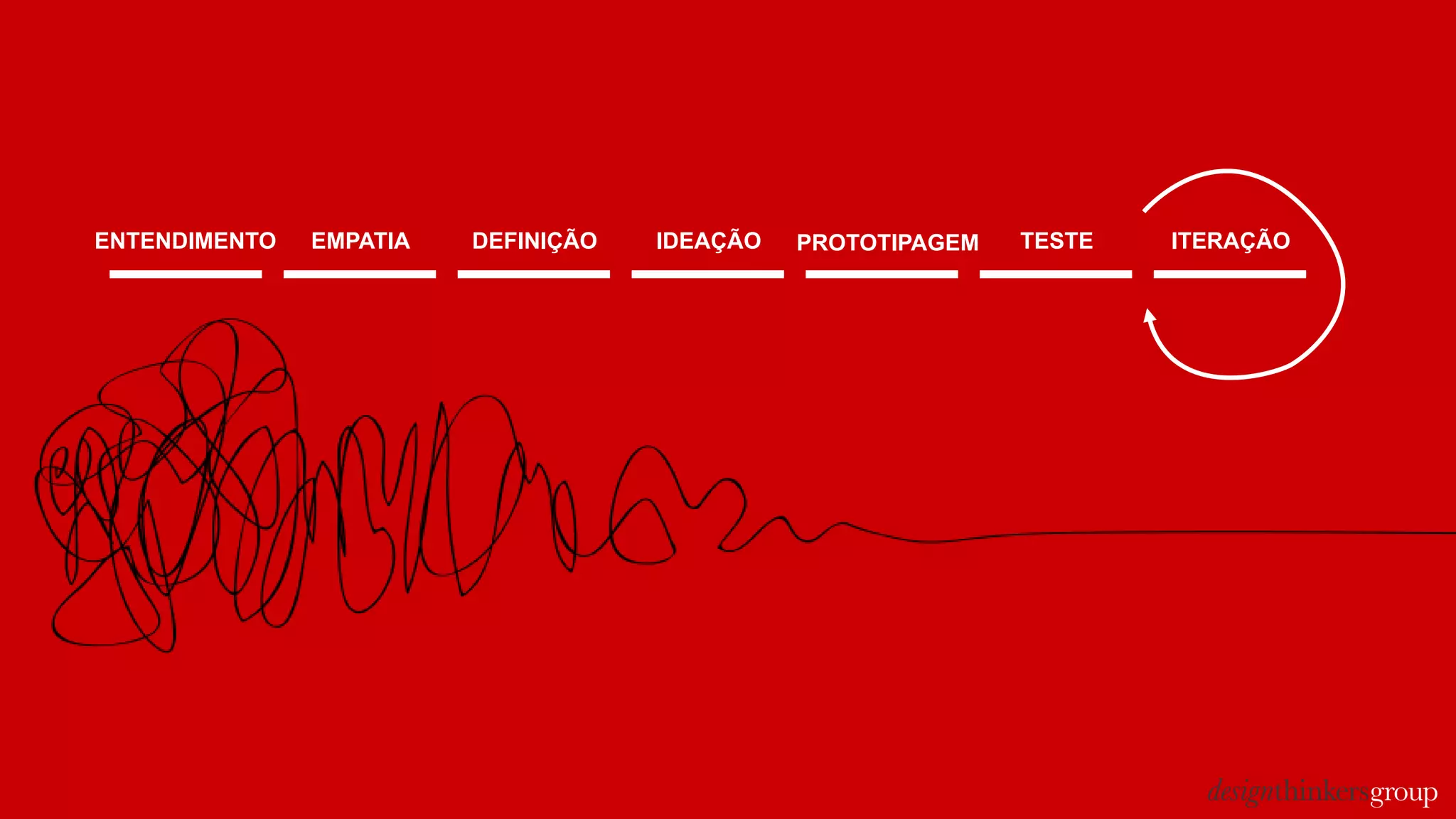 ENTENDIMENTO EMPATIA DEFINIÇÃO IDEAÇÃO PROTOTIPAGEM TESTE ITERAÇÃO
 