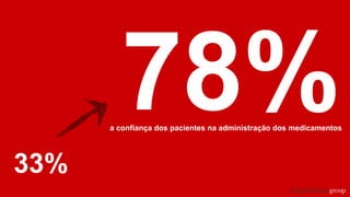 33%
a confiança dos pacientes na administração dos medicamentos
 