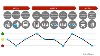 compra de
passagem
despachar
as malas
aguardar
embarque
fila para
embarcar
viagem de
avião
preparação
das malas
a caminho
do hotel
ANTES DURANTE DEPOIS
a caminho
do
aeroporto
faz o
check-in
comentar
com
amigos
 