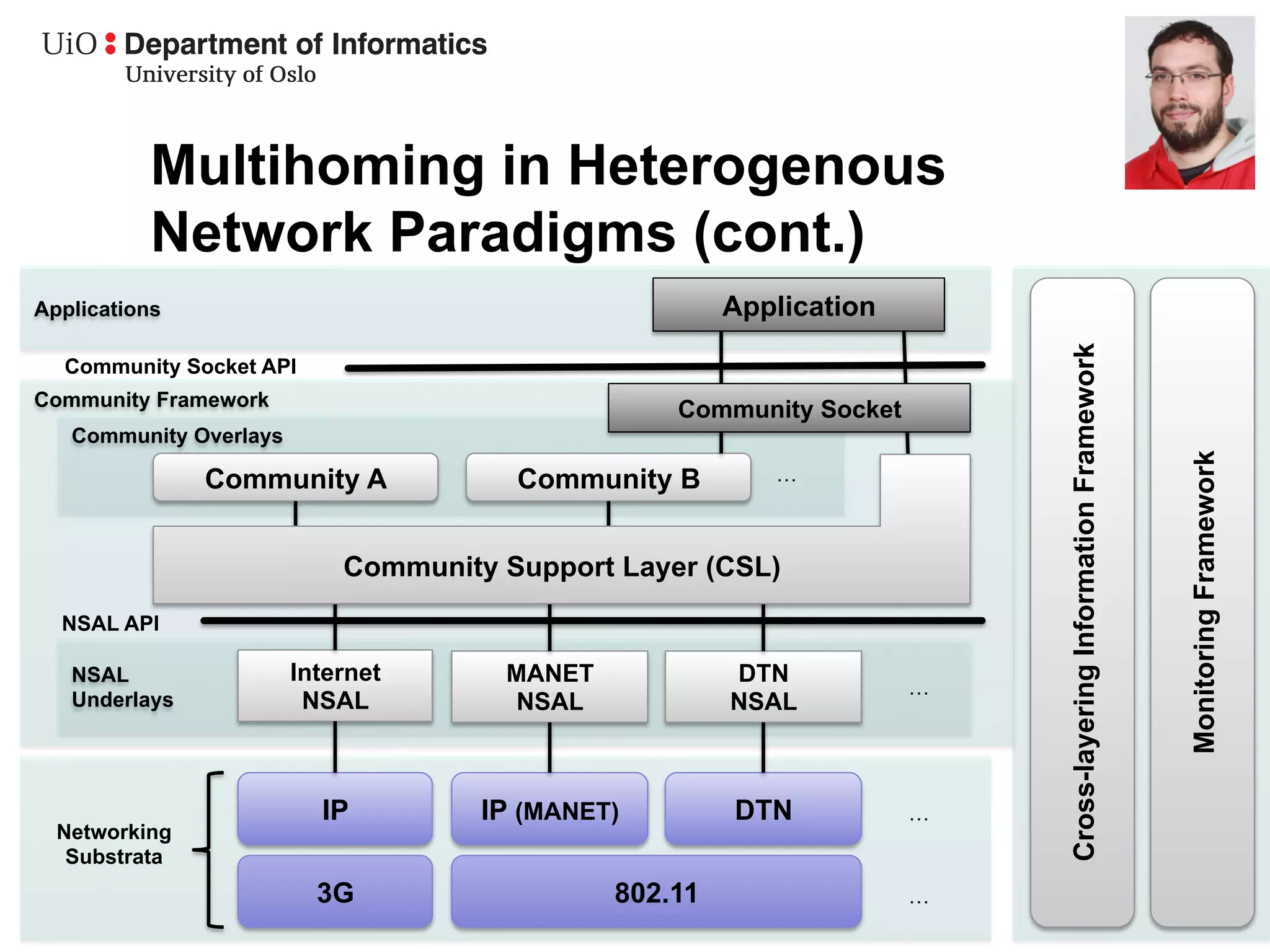 Multihoming in Heterogenous
          Network Paradigms (cont.)
Applications                                           Application




                                                                         Cross-layering Information Framework
  Community Socket API
Community Framework
                                                  Community Socket
   Community Overlays




                                                                                                                 Monitoring Framework
               Community A             Community B        …



                            Community Support Layer (CSL)
  NSAL API

   NSAL                 Internet      MANET            DTN
                                                                     …
   Underlays             NSAL          NSAL            NSAL



                          IP         IP (MANET)        DTN           …
  Networking
   Substrata
                                                                                                                19
                          3G                  802.11                 …
 