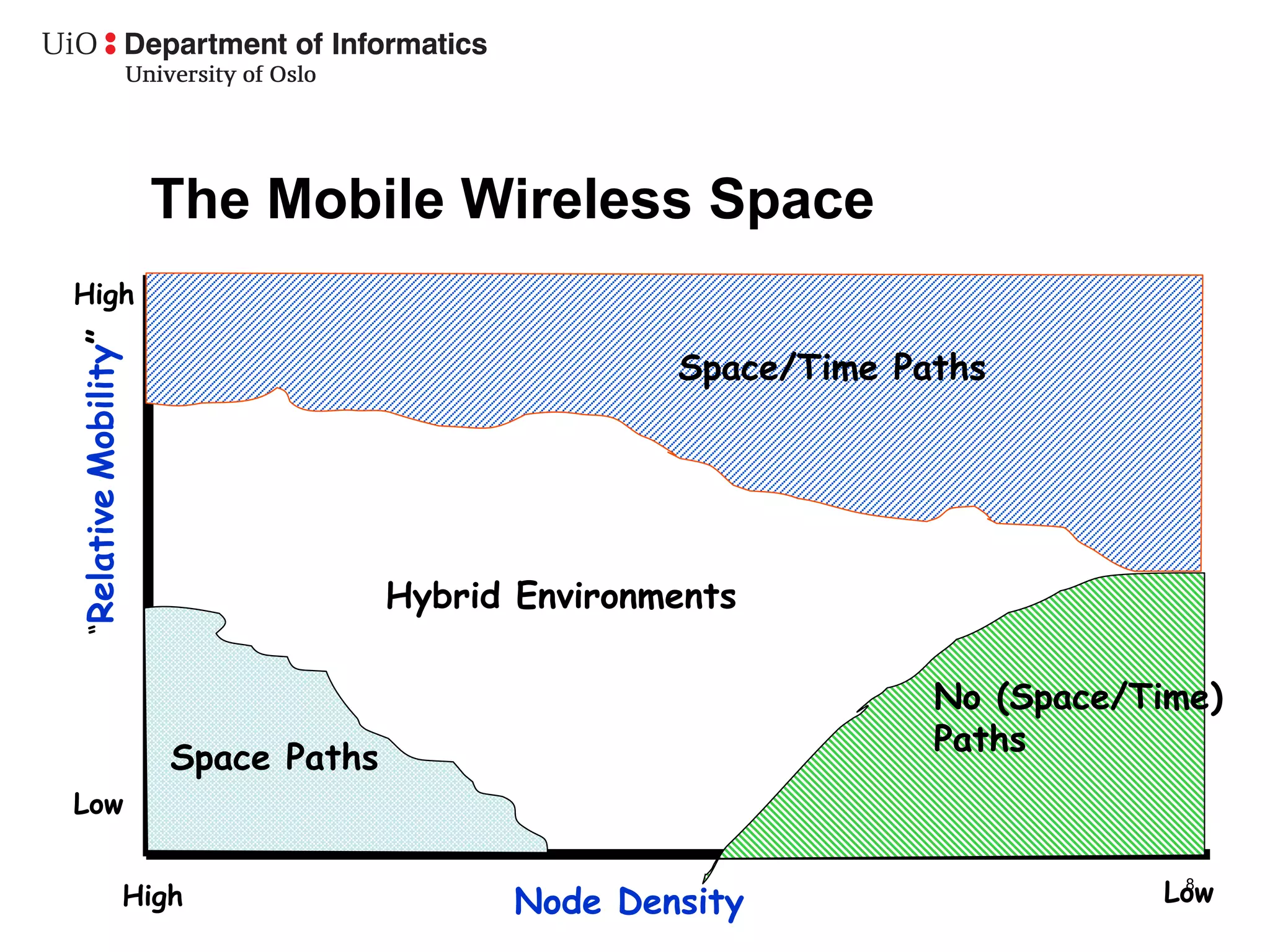 The Mobile Wireless Space
High
“Relative Mobility”




                                                   Space/Time Paths




                                    Hybrid Environments

                                                                No (Space/Time)
                                                                Paths
                      Space Paths
Low


                  High                    Node Density                     Low
                                                                            8
 