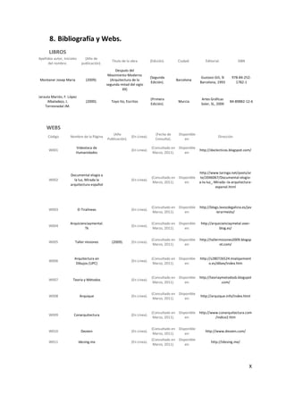 8. Bibliografía y Webs.
       LIBROS
Apellidos autor, Iniciales       (Año de
                                                  Titulo de la obra          (Edición).       Ciudad:          Editorial.           ISBN
      del nombre.              publicación).
                                                    Después del
                                                Movimiento Moderno
                                                                             (Segunda                       Gustavo Gili, Sl    978-84-252-
Montaner Josep Maria              (2009).        (Arquitectura de la                         Barcelona
                                                                              Edición).                    Barcelona, 1993        1782-1
                                               segunda mitad del siglo
                                                         XX)
Jarauta Marión, F. López
                                                                             (Primera                       Artes Gráficas
     Albaladejo, J.               (2000).         Toyo Ito, Escritos                          Murcia                           84-89882-12-6
                                                                             Edición).                      Soler, SL, 2000
    Torresnadal JM.




     WEBS
                                                   (Año                         (Fecha de     Disponible
      Código         Nombre de la Página                       (En Línea).                                             Dirección
                                               Publicación).                    Consulta).        en:

                         Videoteca de                                         (Consultado en Disponible
       W001                                                    (En Línea).                                 http://doclecticos.blogspot.com/
                         Humanidades                                           Marzo, 2011).     en:




                                                                                                           http://www.taringa.net/posts/ar
                     Documental elogio a
                                                                              (Consultado en Disponible    te/2046067/Documental-elogio-
       W002            la luz, Mirada la                       (En Línea).
                                                                               Marzo, 2011).     en:       a-la-luz_-Mirada--la-arquitectura-
                     arquitectura español
                                                                                                                      espanol.html




                                                                              (Consultado en Disponible    http://blogs.lavozdegalicia.es/jav
       W003                  El Tiralíneas                     (En Línea).
                                                                               Marzo, 2011).     en:                  ierarmesto/


                     Arquicienciaymental.                                     (Consultado en Disponible     http://arquicienciaymetal.over-
       W004                                                    (En Línea).
                              Tk                                               Marzo, 2011).     en:                    blog.es/


                                                                              (Consultado en Disponible    http://tallermisiones2009.blogsp
       W005             Taller misiones           (2009).      (En Línea).
                                                                               Marzo, 2011).     en:                    ot.com/


                        Arquitectura en                                       (Consultado en Disponible    http://s280726524.mialojamient
       W006                                                    (En Línea).
                         Dibujos (UPC)                                         Marzo, 2011).     en:             o.es/dibex/index.htm


                                                                              (Consultado en Disponible    http://teoriaymetodosb.blogspot
       W007            Teoría y Métodos                        (En Línea).
                                                                               Marzo, 2011).     en:                     .com/


                                                                              (Consultado en Disponible
       W008                   Arquique                         (En Línea).                                 http://arquique.info/index.html
                                                                               Marzo, 2011).     en:


                                                                              (Consultado en Disponible    http://www.conarquitectura.com
       W009             Conarquitectura                        (En Línea).
                                                                               Marzo, 2011).     en:                /indice2.htm


                                                                              (Consultado en Disponible
       W010                    Dezeen                          (En Línea).                                    http://www.dezeen.com/
                                                                               Marzo, 2011).     en:
                                                                              (Consultado en Disponible
       W011                  Idesing.me                        (En Línea).                                        http://idesing.me/
                                                                               Marzo, 2011).     en:




                                                                                                                                           X
 