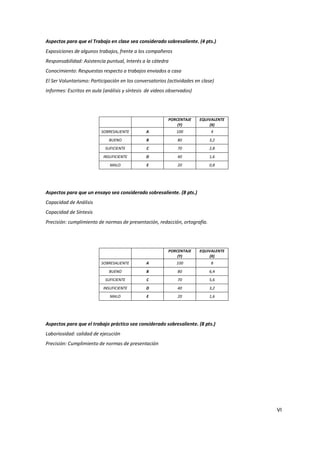 Aspectos para que el Trabajo en clase sea considerado sobresaliente. (4 pts.)
Exposiciones de algunos trabajos, frente a los compañeros
Responsabilidad: Asistencia puntual, Interés a la cátedra
Conocimiento: Respuestas respecto a trabajos enviados a casa
El Ser Voluntarismo: Participación en los conversatorios (actividades en clase)
Informes: Escritos en aula (análisis y síntesis de videos observados)




                                                         PORCENTAJE     EQUIVALENTE
                                                             (Y)            (X)
                          SOBRESALIENTE        A             100             4
                             BUENO             B              80            3,2
                            SUFICIENTE         C              70            2,8
                           INSUFICIENTE        D              40            1,6
                              MALO             E              20            0,8




Aspectos para que un ensayo sea considerado sobresaliente. (8 pts.)
Capacidad de Análisis
Capacidad de Síntesis
Precisión: cumplimiento de normas de presentación, redacción, ortografía.




                                                         PORCENTAJE     EQUIVALENTE
                                                             (Y)            (X)
                          SOBRESALIENTE        A             100             8
                             BUENO             B              80            6,4
                            SUFICIENTE         C              70            5,6
                           INSUFICIENTE        D              40            3,2
                              MALO             E              20            1,6




Aspectos para que el trabajo práctico sea considerado sobresaliente. (8 pts.)
Laboriosidad: calidad de ejecución
Precisión: Cumplimiento de normas de presentación




                                                                                      VI
 