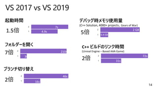 14
VS 2017 vs VS 2019
C++ ビルドのリンク時間
(Unreal Engine – Based AAA Game)
72s
31s
2倍
1
2
フォルダーを開く
210s
30s
7倍
1
2
デバッグ時メモリ使用量
(C++ Solution, 4000+ projects、Gears of War)
2 GB
0.4 GB
5倍
1
2
ブランチ切り替え
46s
16s2倍
1
2
起動時間
7s
4.9s1.5倍
1
2
31s
72s
 