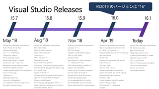 15.7 15.8 15.9 16.1
May ‘18 Nov ‘18
16.0
General Perf & Reliability Improvements
Public Preview of Live Share
Step-back debugging
Full C++ 17 conformance
ClangFormat support
Python debugger engine
Better XAML editing for Xamarin
iOS provisioning in single-click
Reorganized mobile project templates
Streamlined Update experience
Install to mixed locations (SSD optimization)
New C# refactorings
TypeScript 2.8
TypeScript refactorings
Source Link Authentication
Linux deployment for Azure App Service
Key Vault Connected Service
Aug ‘18
Visual Studio Releases
General Perf & Reliability Improvements
Multi-caret editing
Faster git branch switching
Faster unit test execution
TypeScript 3.0
F# 4.5 with Span<‘T>
Download then install
Pause performance profiling
Productivity: Code cleanup, keyboard profiles
Launch snapshot debugger from publish page
C++ Just My Code
Support for Xcode 9.4
Google’s Android emulator SxS with Hyper-V
Split view in Xamarin.Android designer
Xamarin.Forms Previewer
Cross-language debugging for Python 3.7
Native support for Language Server Protocol
Secrets for ASP.NET .NET Fx
General Perf & Reliability Improvements
Step back for C++
.NET Core Tooling
Installation Config Import & Export
Tools for UWP update
Sharepoint 2019
Better support for NuGet Debugging
C++ IntelliSense for Linux
UWP Desktop Bridge for ARM64 C++
Updated Vue.js templates
Support for Jest unit testing framework
Xamarin support for Xcode 10
Xamarin.Android Build Performance
Authenticated package feeds
Lock in repeatable builds for NuGet
New embeddable licenses for NuGet
NuGet client policies for trusted packages
Apr ‘19
General Perf & Reliability Improvements
Real-time collaboration with Live Share
C# 8.0, F# 4.6, TypeScript 3.0
Improved performance for branch switching
New start window
Git-first flows
Updated and streamlined look and feel
Improved Search
Document health
One-click code cleanup
Updates downloaded in background
Create new projects with search and tags
New refactorings and code fixes
Extensions status
Control installation mode for updates
Search in debug windows
Out of process C++ debugging
Git Stash
Today
General Perf & Reliability Improvements
Per Monitor Awareness
New codefixes for C#
Nuget.org as symbol server
In-editor documentation for CMake
CMake for CLang / LLVM
C++ 20 conformance
Improved NuGet package debugging
Source Link Improvements
Solution view selector
App Installer templates
 