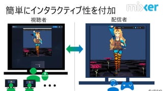 配信者視聴者
簡単にインタラクティブ性を付加
 