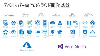 デベロッパー向けのクラウド開発基盤
AI と
アナリティクス
コグニティブ
サービス
マシンラーニ
ング
Bot サービス HD イン
サイト
コンピューティング
VMs と ス
ケールセット コンテナ
サーフィス
ファブリック ファンクション
データベースと
ストレージ
Azure
SQL
Cosmos
DB
Redis
キャッシュ
Blob スト
レージ
アプリと
コンテンツ
Mobile
アプリWeb アプリ
CDN
ノーティフィ
ケーションハブ
開発と
デプロイメント
VS Team
サービス
VS アプリ
センター
Azure
バッチ
ハイブリッドと
ネットワーキング
バーチャル
ネットワーク
ロード・バ
ランサー
セキュリティ
センター ExpressRoute
 
