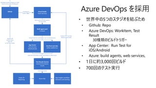 Azure DevOps を採用
 