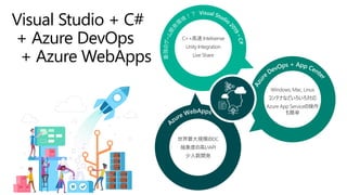 Visual Studio + C#
+ Azure DevOps
+ Azure WebApps
C++高速 Intelisense
Unity Integration
Live Share
Windows, Mac, Linux
コンテナなどいろいろ対応
Azure App Serviceの操作
も簡単
世界最大規模のDC
抽象度の高いAPI
少人数開発
 