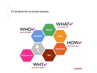 It’s all about the no-proces process.
 