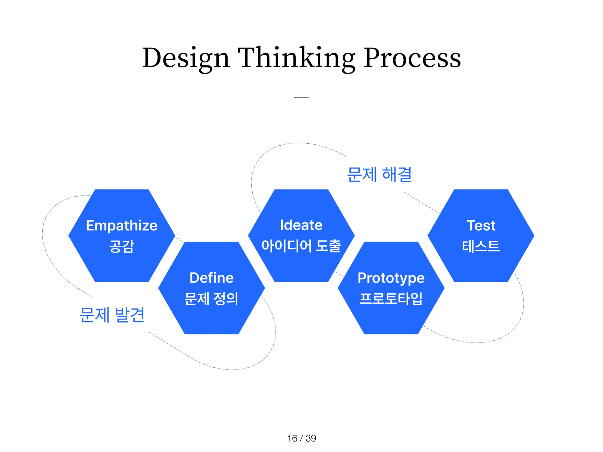 Design Thinking Process
/ 39
16
Empathize
공감
Define
문제 정의
Ideate
아이디어 도출
Prototype
프로토타입
Test
테스트
문제 해결
문제 발견
 
