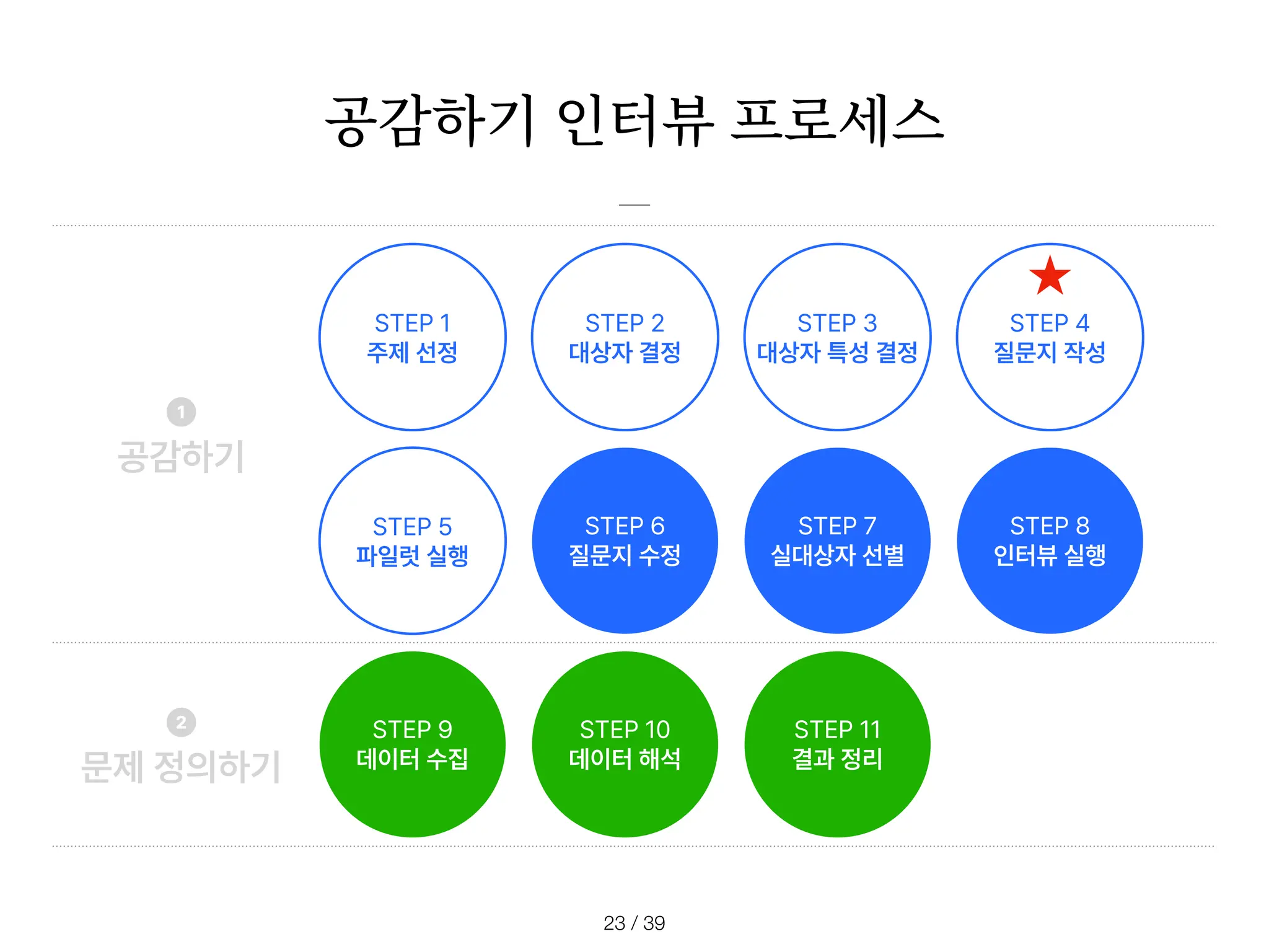 공감하기 인터뷰 프로세스
/ 39
23
STEP 1
주제 선정
STEP 2
대상자 결정
STEP 3
대상자 특성 결정
STEP 4
질문지 작성
STEP 5
파일럿 실행
STEP 6
질문지 수정
STEP 7
실대상자 선별
STEP 8
인터뷰 실행
STEP 9
데이터 수집
STEP 10
데이터 해석
STEP 11
결과 정리
❶
공감하기
❷
문제 정의하기
 