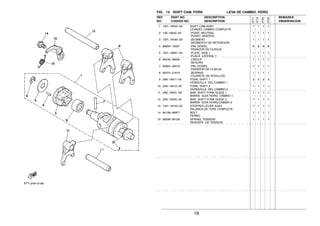 19
FIG. 13 SHIFT CAM. FORK LEVA DE CAMBIO. HORQ
1 1W1−18540−00 SHIFT CAM ASSY 1 1 1 1
LEVADEL CAMBIO COMPLETA
2 136−18542−00 .POINT, NEUTRAL 1 1 1 1
.PUNTO MVERTO
3 1W1−18185−00 .SEGMENT 1 1 1 1
.SEGMENTO DE RETENCION
4 93604−12037 .PIN, DOWEL 6 6 6 6
.PASADOR DE CLAVIJA
5 1W1−18561−00 .PLATE, SIDE 1 1 1 1 1
.PLACA LATERAL 1
6 93430−08006 .CIRCLIP 1 1 1 1
.SEGURO
7 93604−30018 .PIN, DOWEL 1 1 1 1
.PASADOR DE CLAVIJA
8 93315−21813 .BEARING 1 1 1 1
.COJINETE DE RODILLOS
9 2A6−18511−00 FORK, SHIFT 1 2 2 2 2
HORQUILLA DEL CAMBIO 1
10 2A6−18512−00 FORK, SHIFT 2 1 1 1 1
HORQUILLA DEL CAMBIO 2
11 2A6−18531−00 BAR, SHIFT FORK GUIDE 1 1 1 1 1
BARRA GUIA HORQ. CAMBIO 1
12 2A6−18535−00 BAR, SHIFT FORK GUIDE 2 1 1 1 1
BARRA GUIA HORQ.CAMBIO 2
13 1W1−18140−00 STOPPER LEVER ASSY 1 1 1 1
PALANCA DE TOPE COMPLETA
14 90109−063F7 BOLT 1 1 1 1
PERNO
15 90506−09156 SPRING, TENSION 1 1 1 1
RESORTE DE TENSION
REF. PART NO. DESCRIPTION REMARKS
NO. CODIGO NO. DESCRIPTION OBSERVACION
3TT7
3TT8
3TS9
3TSA
 