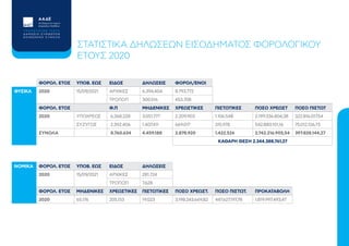 ΣΤΑΤΙΣΤΙΚΑ ΔΗΛΩΣΕΩΝ ΕΙΣΟΔΗΜΑΤΟΣ ΦΟΡΟΛΟΓΙΚΟΥ
ΕΤΟΥΣ 2020
ΦΟΡΟΛ. ΕΤΟΣ ΥΠΟΒ. ΕΩΣ ΕΙΔΟΣ ΔΗΛΩΣΕΙΣ ΦΟΡΟΛ/ΕΝΟΙ
ΦΥΣΙΚΑ 2020 15/09/2...