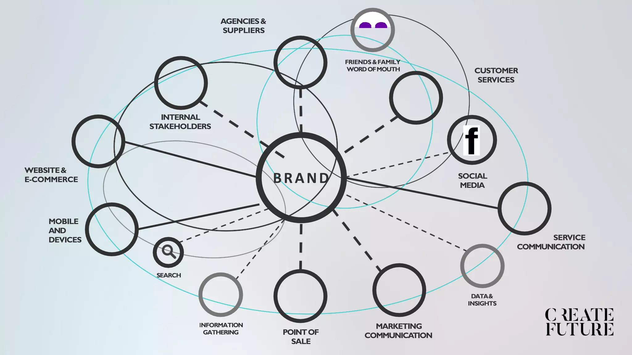 POINTOF
SALE
MARKETING
COMMUNICATION
CUSTOMER
SERVICES
MOBILE
AND
DEVICES
INFORMATION
GATHERING
WEBSITE&
E-COMMERCE
SERVICE
COMMUNICATION
SEARCH
DATA&
INSIGHTS
SOCIAL
MEDIA
FRIENDS&FAMILY
WORDOFMOUTH
AGENCIES&
SUPPLIERS
INTERNAL
STAKEHOLDERS
BRAND
 
