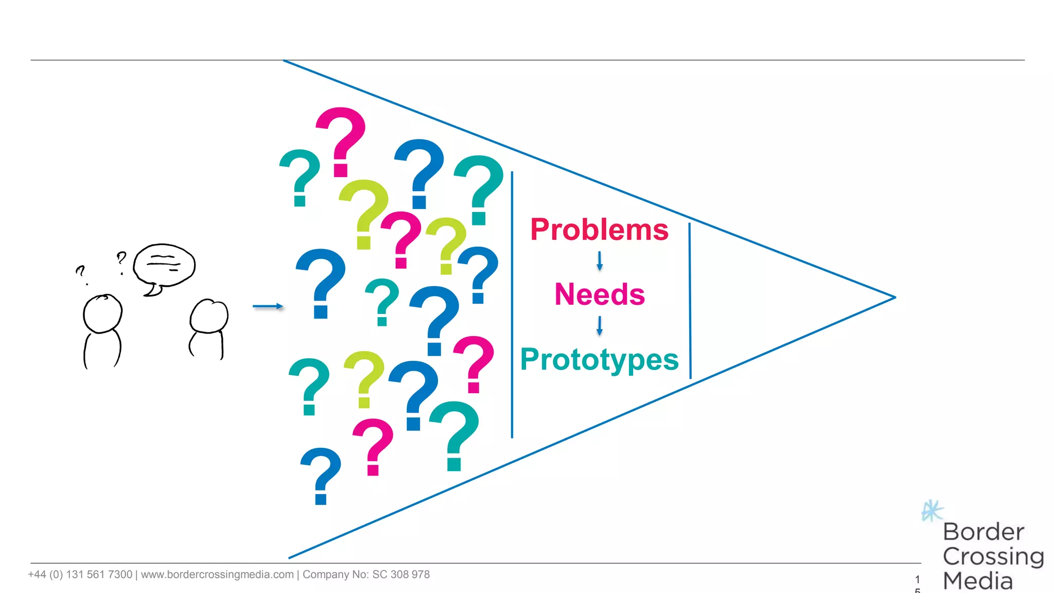 +44 (0) 131 561 7300 | www.bordercrossingmedia.com | Company No: SC 308 978 1
Problems
?
?
?
?
???? ??????
?
?
?
?
Needs
Prototypes
 