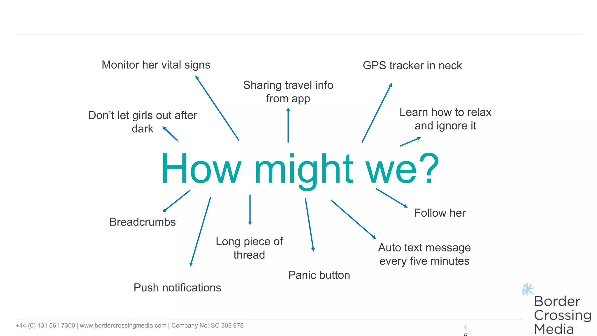 +44 (0) 131 561 7300 | www.bordercrossingmedia.com | Company No: SC 308 978 1
How might we?
Sharing travel info
from app
GPS tracker in neck
Auto text message
every five minutes
Push notifications
Don’t let girls out after
dark
Long piece of
thread
Follow her
Breadcrumbs
Learn how to relax
and ignore it
Monitor her vital signs
Panic button
 