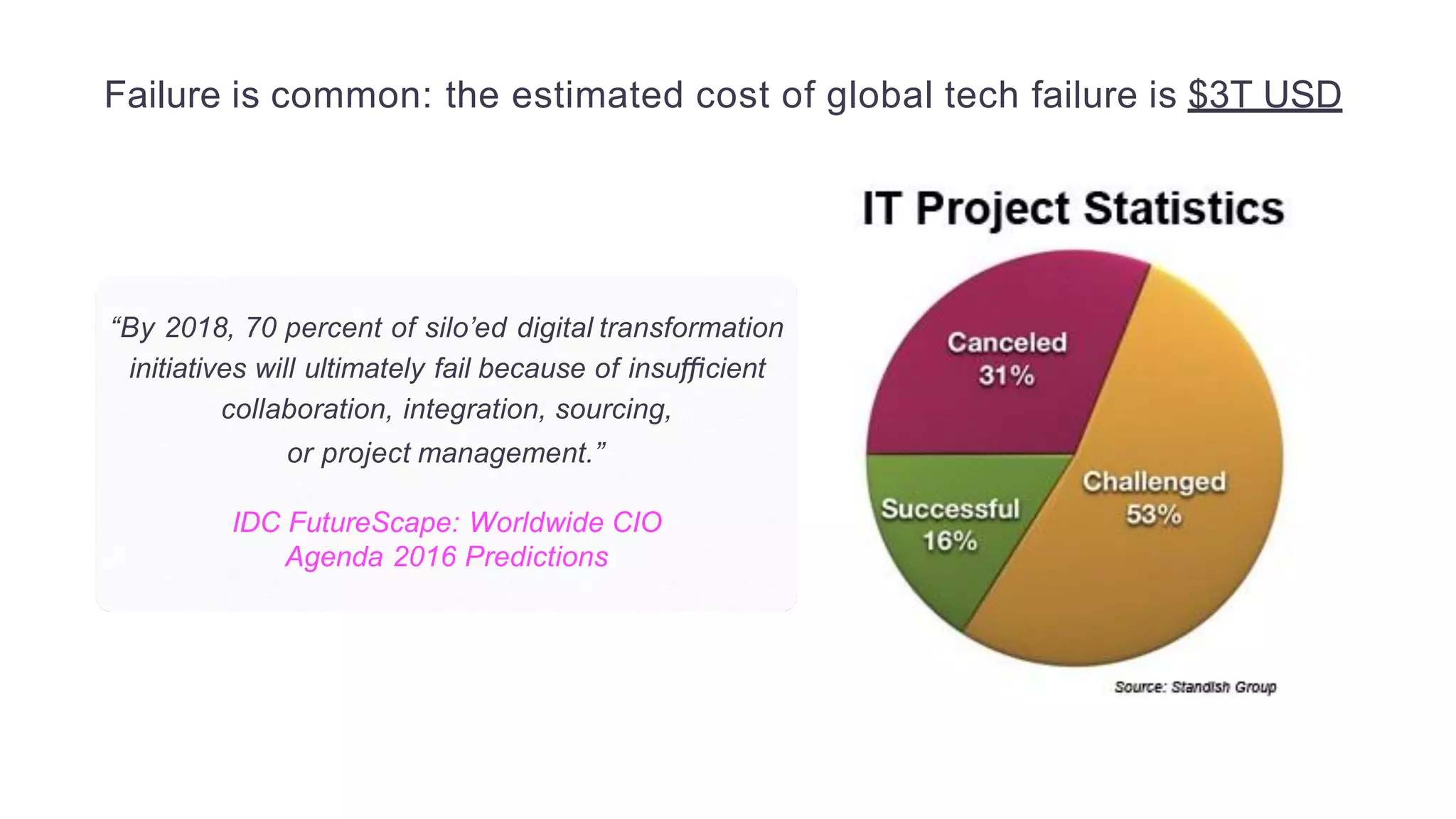Failure is common: the estimated cost of global tech failure is $3T USD
“By 2018, 70 percent of silo’ed digital transformation
initiatives will ultimately fail because of insuﬃcient
collaboration, integration, sourcing,
or project management.”
IDC FutureScape: Worldwide CIO
Agenda 2016 Predictions
 