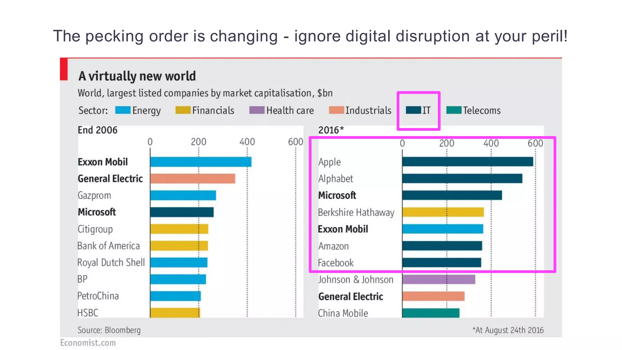 The pecking order is changing - ignore digital disruption at your peril!
 