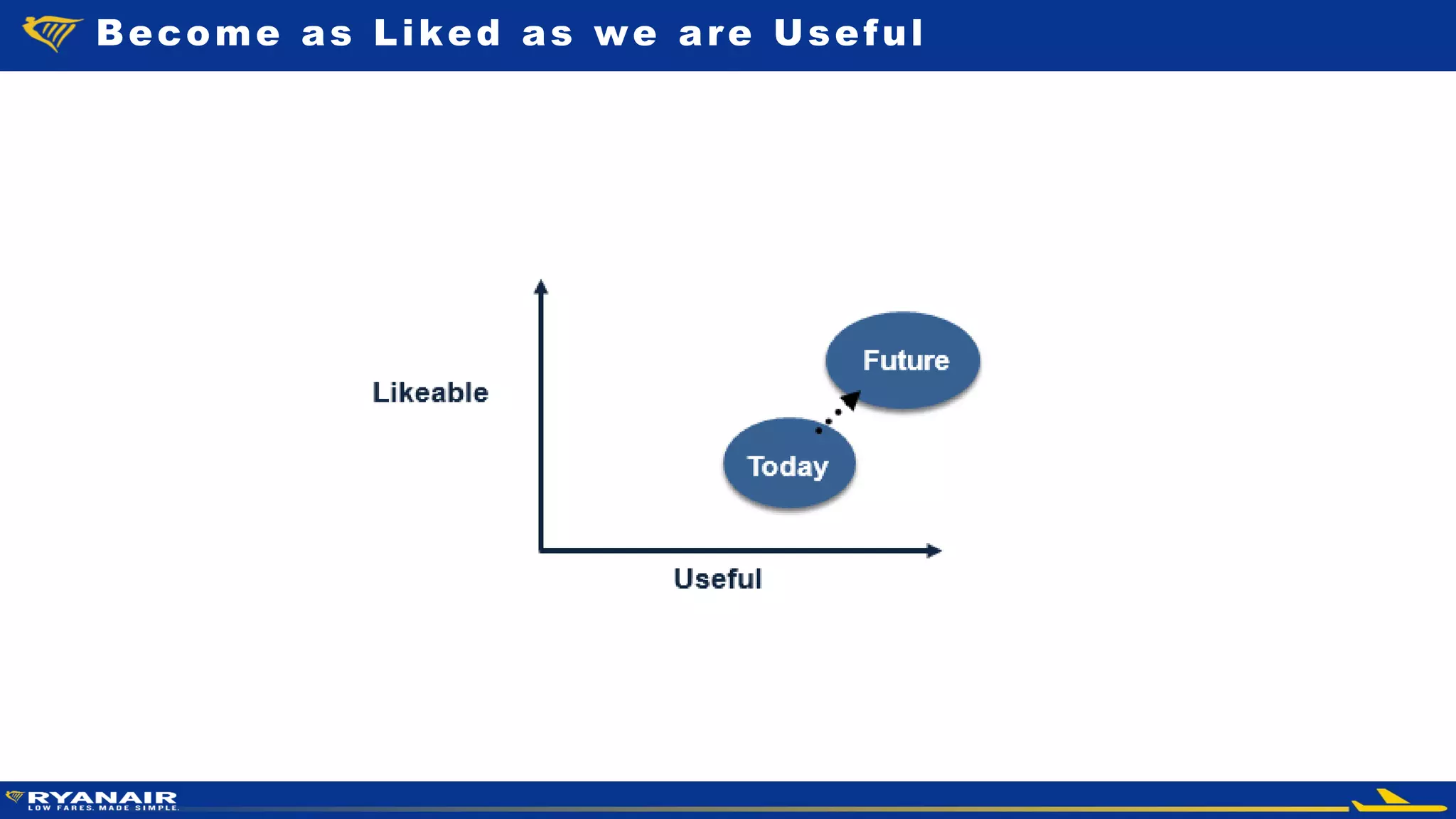 © Ryanair 2014
Useful
Future
Today
Likeable
Become As Liked As We Are Useful
Become as Liked as we are Useful
 